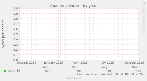 Apache volume