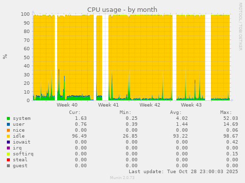CPU usage