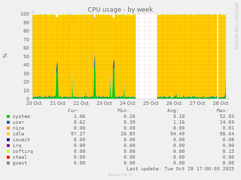 CPU usage