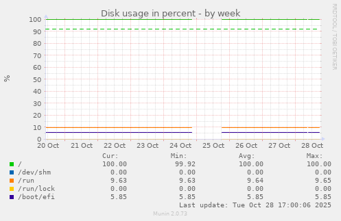 Disk usage in percent