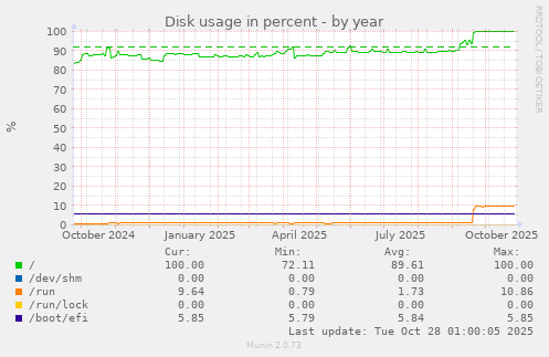 Disk usage in percent