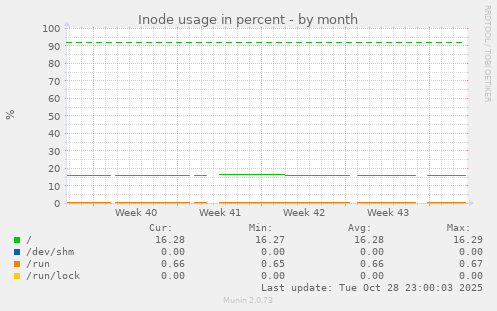 Inode usage in percent