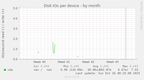 Disk IOs per device