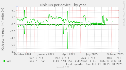 Disk IOs per device