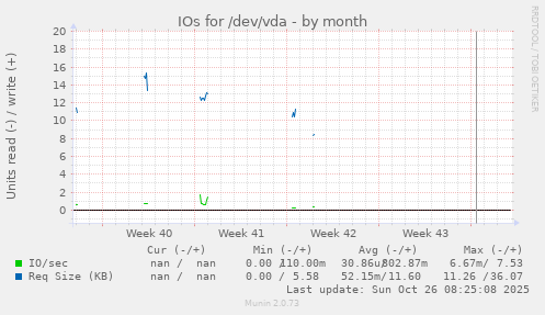 IOs for /dev/vda