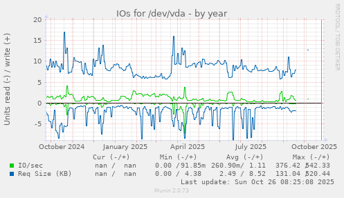 IOs for /dev/vda