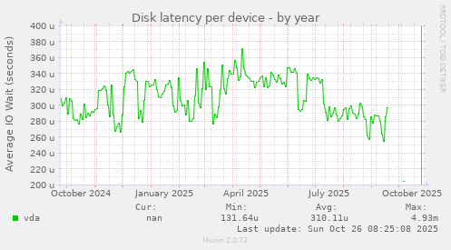 Disk latency per device