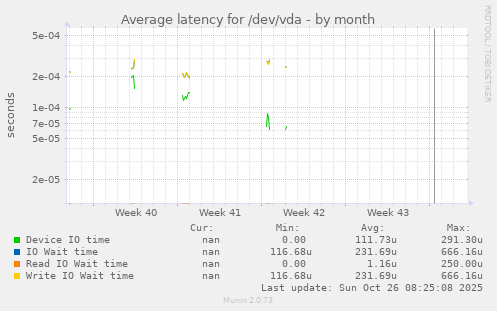 Average latency for /dev/vda