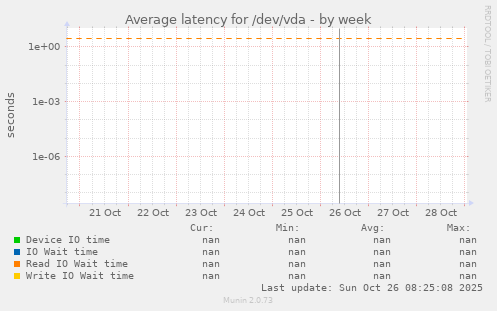 Average latency for /dev/vda