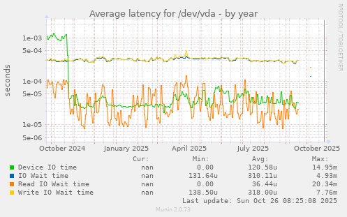 Average latency for /dev/vda