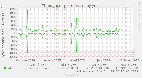 Throughput per device