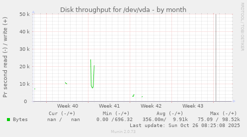 Disk throughput for /dev/vda
