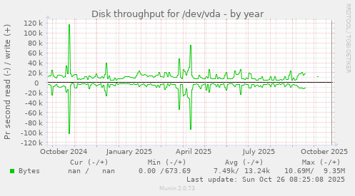 Disk throughput for /dev/vda
