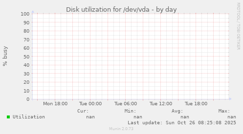 Disk utilization for /dev/vda