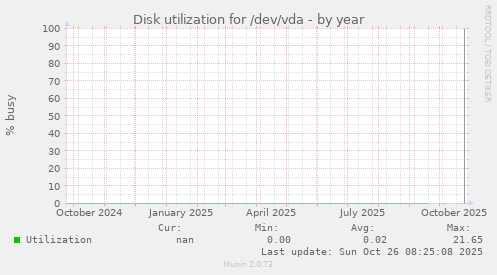 Disk utilization for /dev/vda