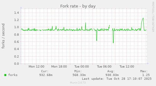 Fork rate