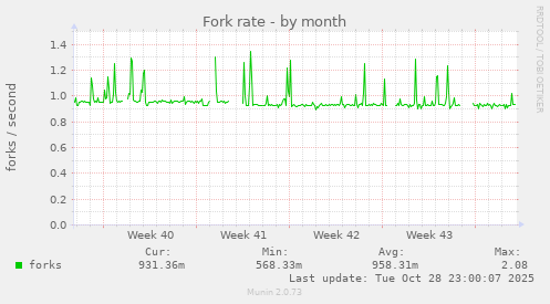 Fork rate