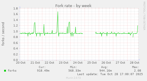 Fork rate