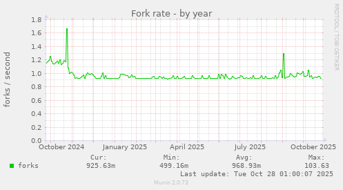 Fork rate