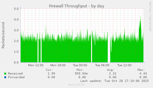 Firewall Throughput