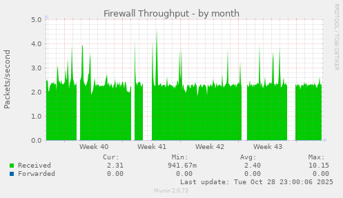 Firewall Throughput