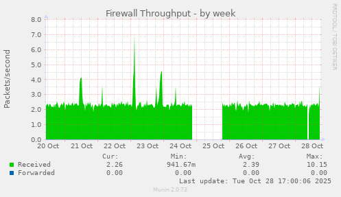 Firewall Throughput