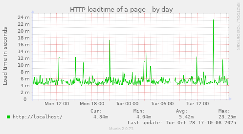 HTTP loadtime of a page
