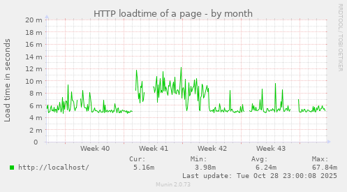 HTTP loadtime of a page