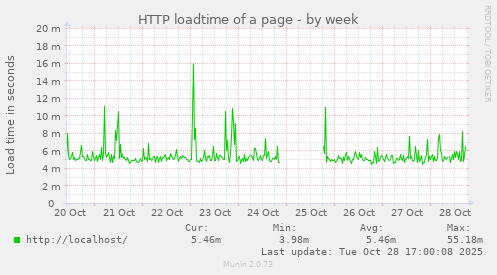 HTTP loadtime of a page