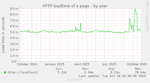 HTTP loadtime of a page