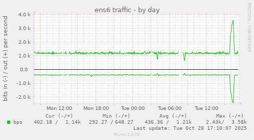 ens6 traffic