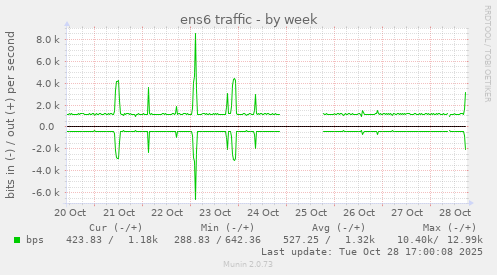 ens6 traffic