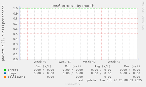 ens6 errors