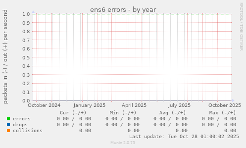 ens6 errors