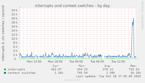 Interrupts and context switches
