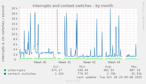 Interrupts and context switches