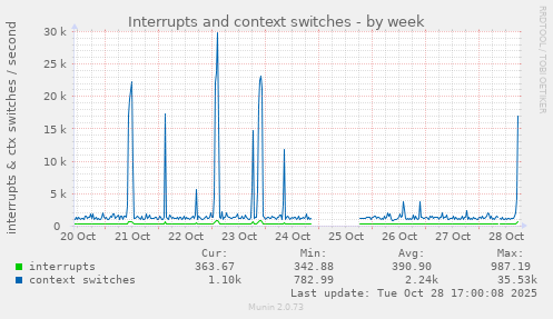 Interrupts and context switches