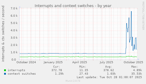 Interrupts and context switches