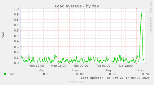 Load average