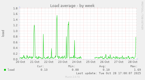 Load average