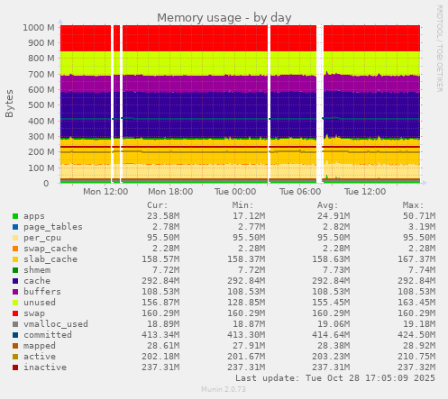 Memory usage