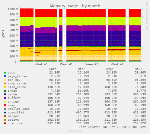 Memory usage