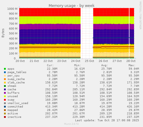 Memory usage