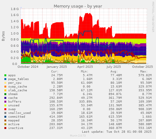 Memory usage