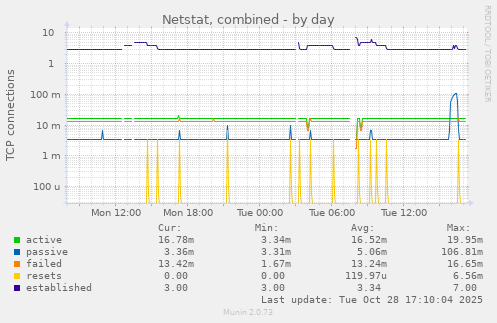 Netstat, combined