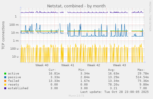 Netstat, combined