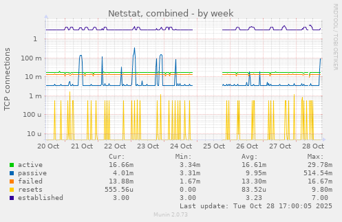 Netstat, combined