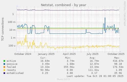 Netstat, combined