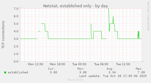 Netstat, established only