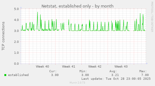 Netstat, established only